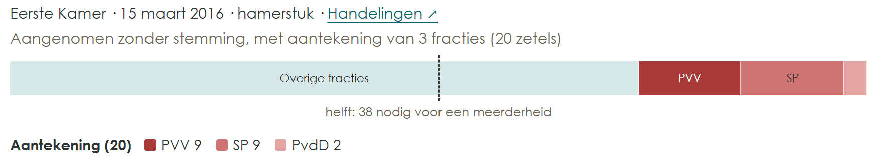 Balk van een hamerstuk met aantekening in de Eerste Kamer op 15 maart 2016: PVV, SP en PvdD, samen 20 zetels