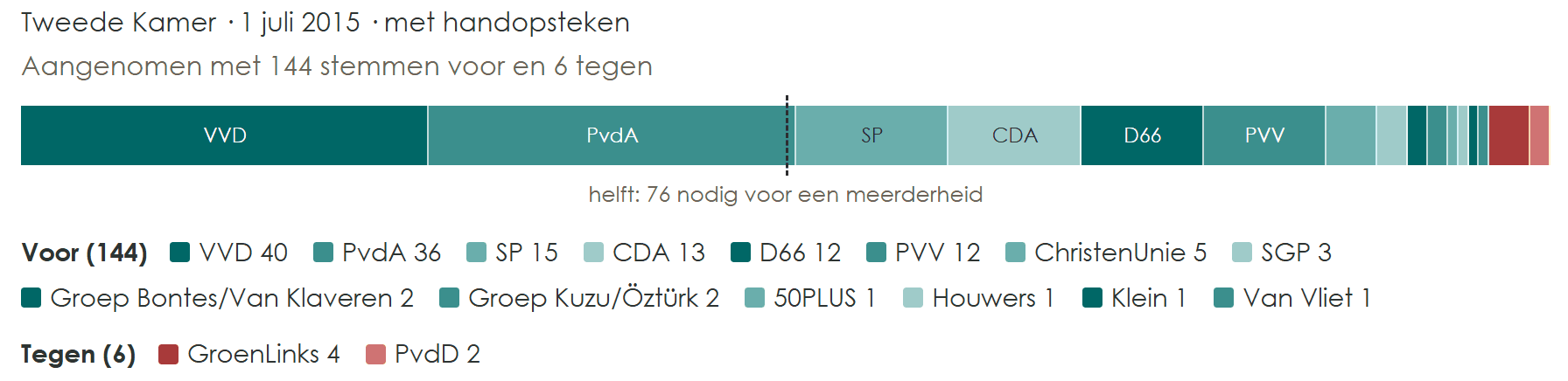 Balk van de stemming in de Tweede Kamer over de Omgevingswet op 1 juli 2015: 144 zetels voor, 6 tegen