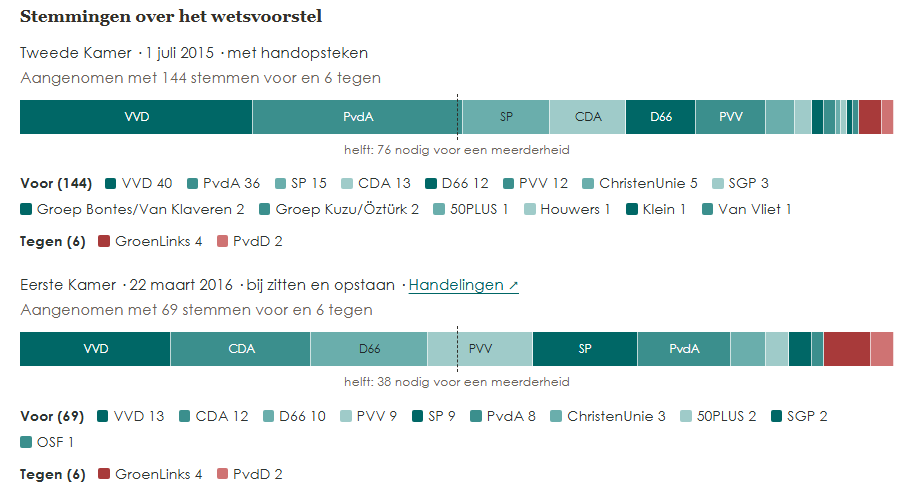 De stemmingen over de Omgevingswet, Stb. 2016, 156, in de Tweede en de Eerste Kamer